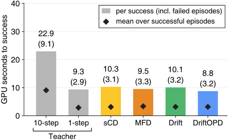 GPU time to success per method
